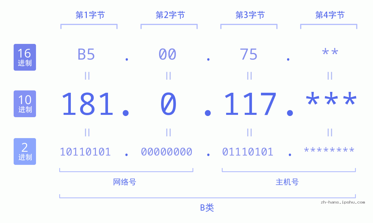 IP地址:181.0.117 数据结构图 二进制 十进制 十六进制 IPv4: 181.0.117 网络类型 网络号 主机号