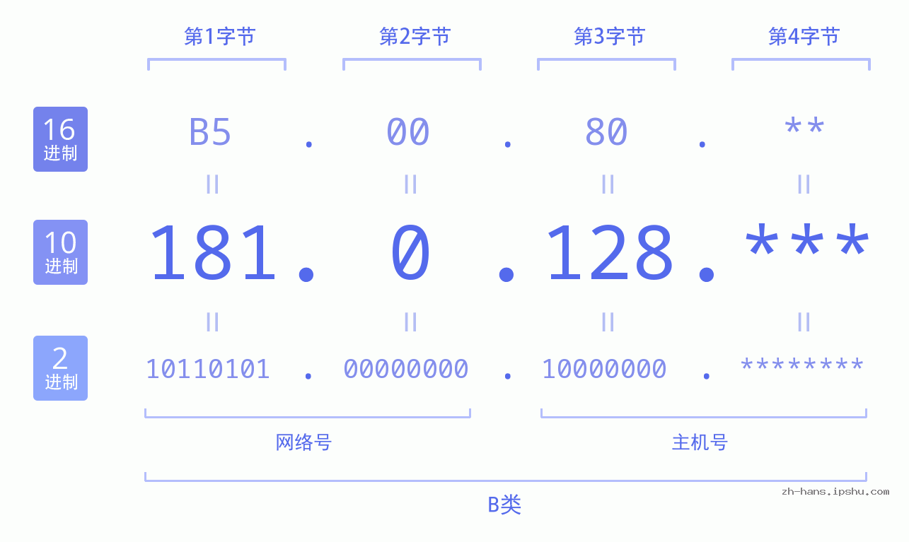 IP地址:181.0.128 数据结构图 二进制 十进制 十六进制 IPv4: 181.0.128 网络类型 网络号 主机号