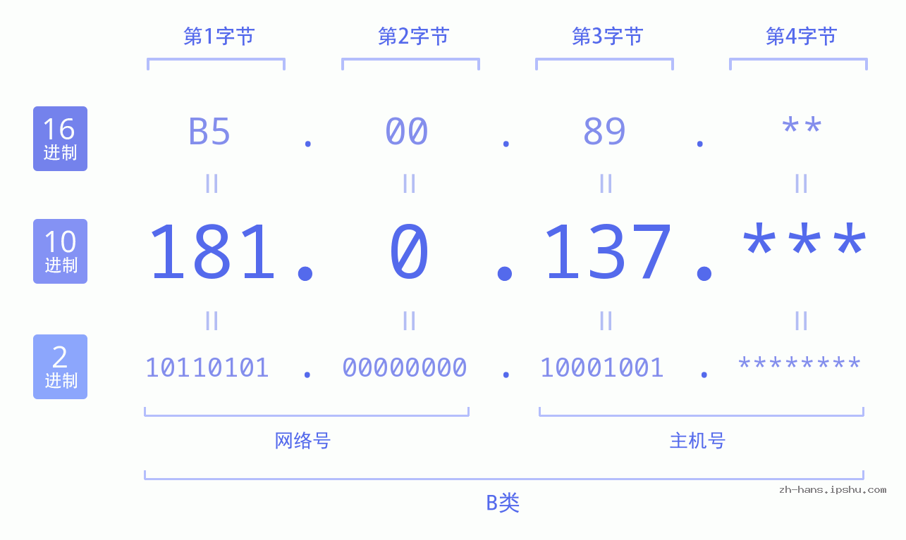 IP地址:181.0.137 数据结构图 二进制 十进制 十六进制 IPv4: 181.0.137 网络类型 网络号 主机号