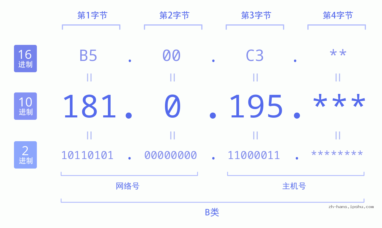 IP地址:181.0.195 数据结构图 二进制 十进制 十六进制 IPv4: 181.0.195 网络类型 网络号 主机号