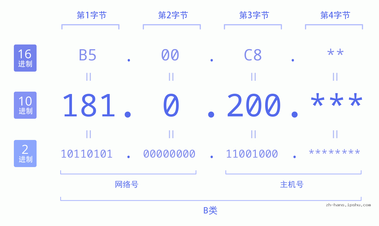 IP地址:181.0.200 数据结构图 二进制 十进制 十六进制 IPv4: 181.0.200 网络类型 网络号 主机号