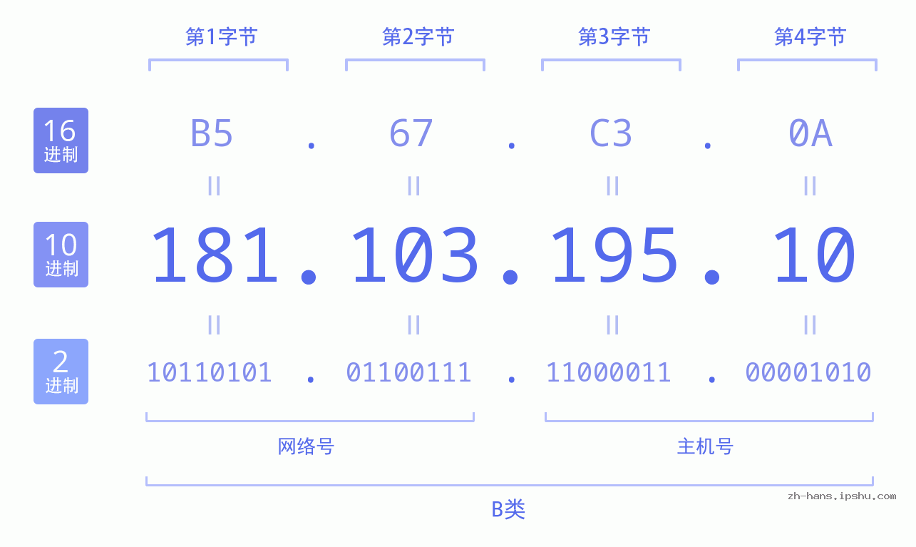 IP地址:181.103.195.10 数据结构图 二进制 十进制 十六进制 IPv4: 181.103.195.10 网络类型 网络号 主机号