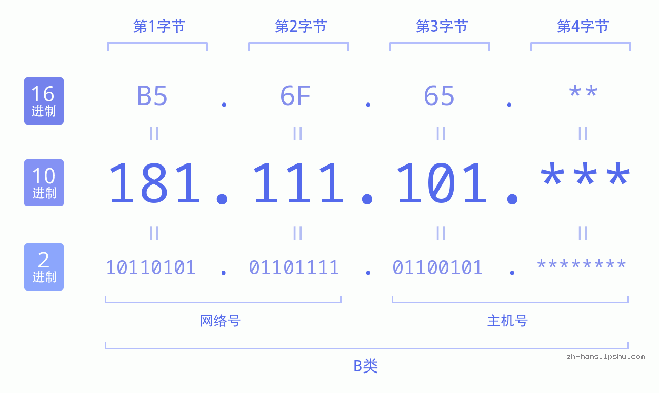 IP地址:181.111.101 数据结构图 二进制 十进制 十六进制 IPv4: 181.111.101 网络类型 网络号 主机号