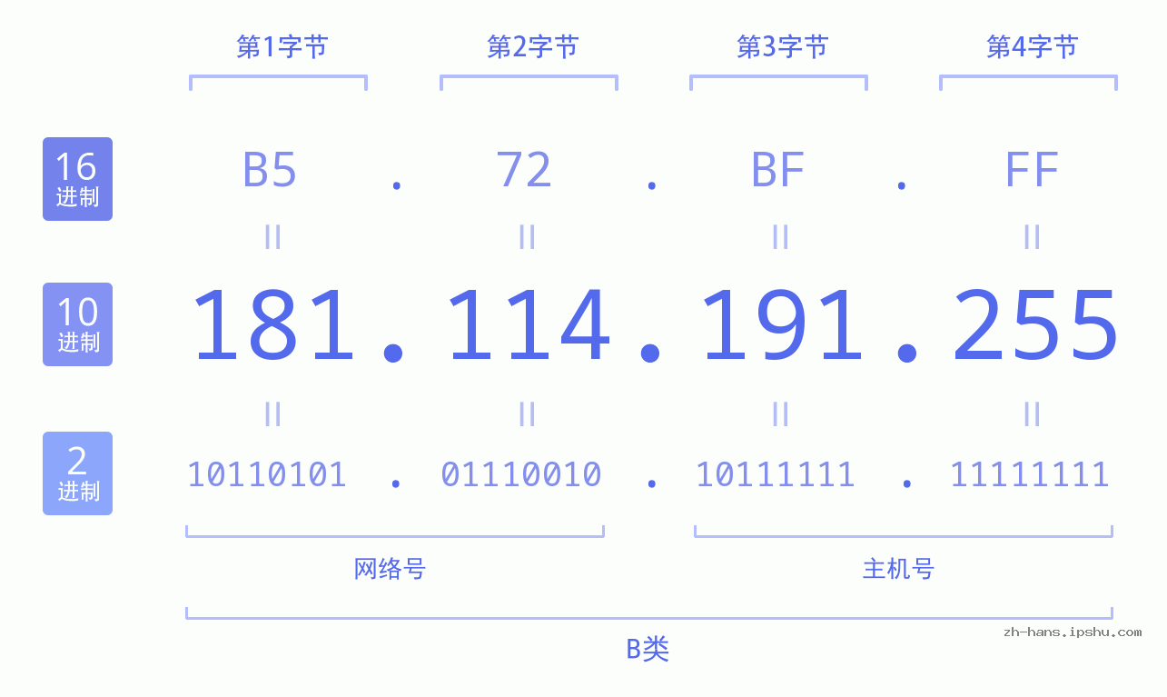IP地址:181.114.191.255 数据结构图 二进制 十进制 十六进制 IPv4: 181.114.191.255 网络类型 网络号 主机号