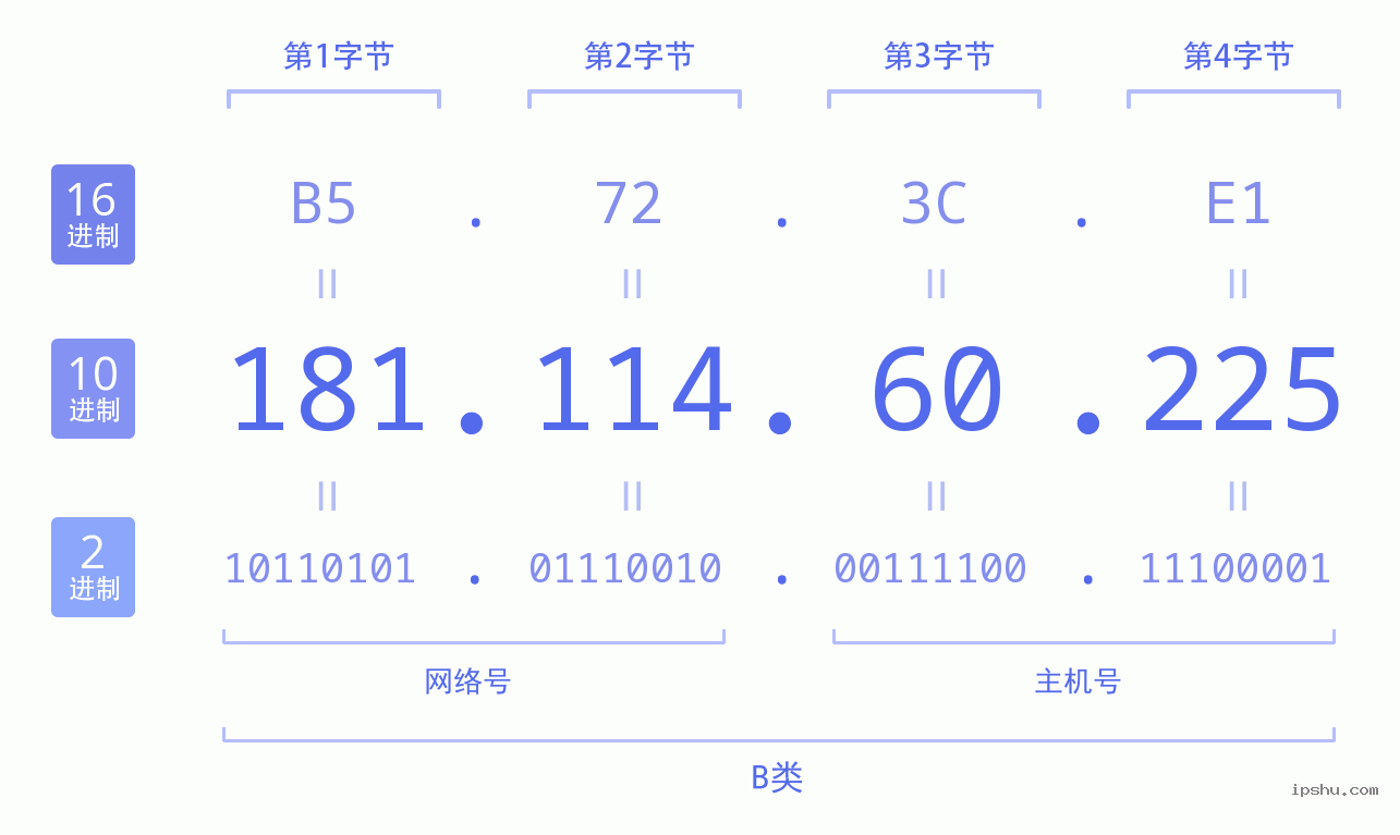 IPv4: 181.114.60.225 网络类型 网络号 主机号