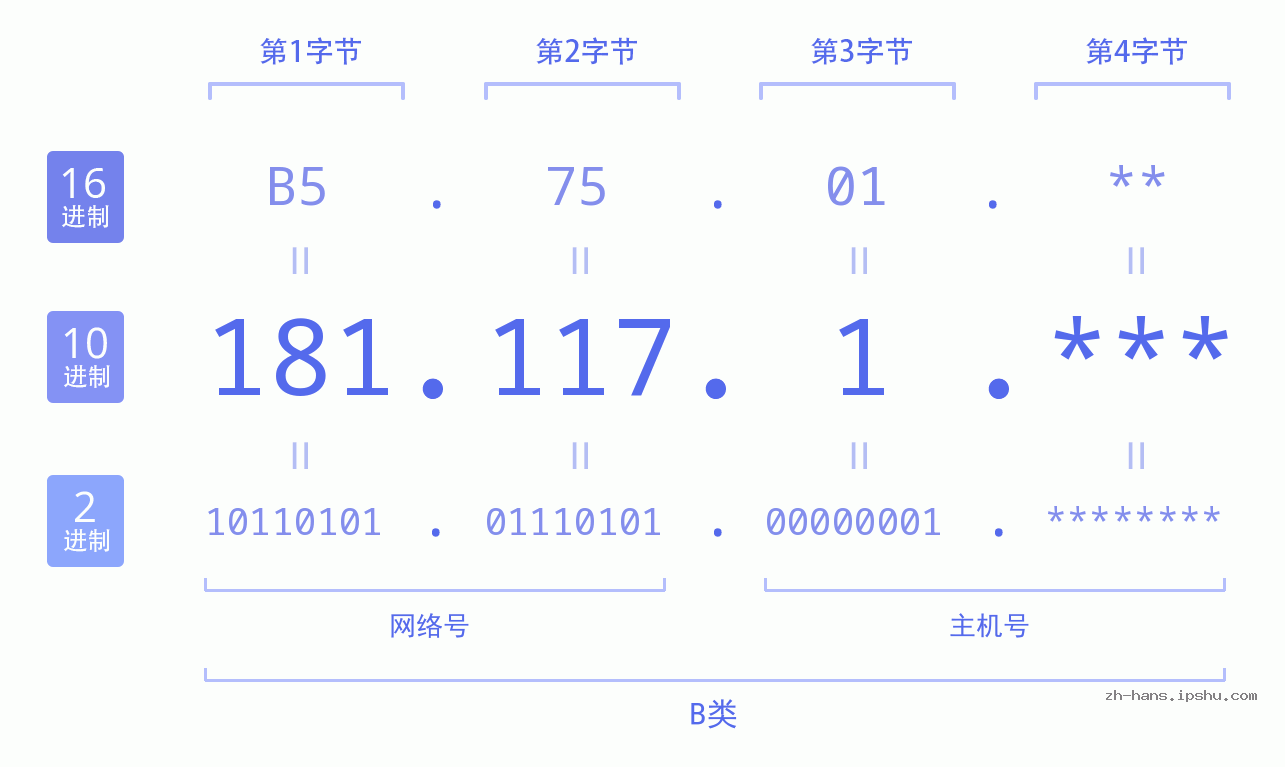 IP地址:181.117.1 数据结构图 二进制 十进制 十六进制 IPv4: 181.117.1 网络类型 网络号 主机号