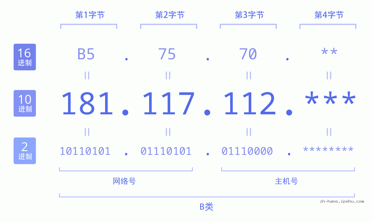 IP地址:181.117.112 数据结构图 二进制 十进制 十六进制 IPv4: 181.117.112 网络类型 网络号 主机号