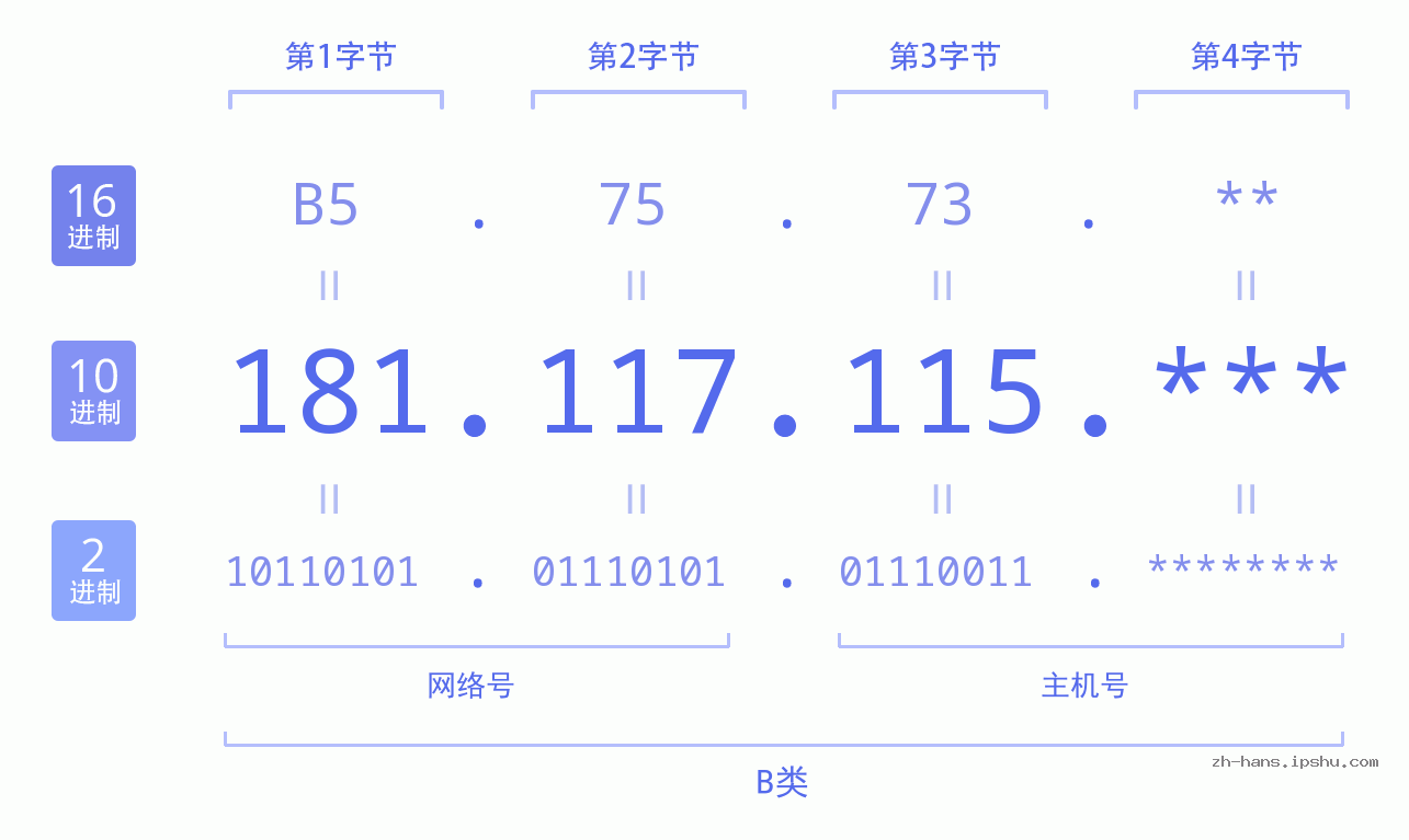 IP地址:181.117.115 数据结构图 二进制 十进制 十六进制 IPv4: 181.117.115 网络类型 网络号 主机号