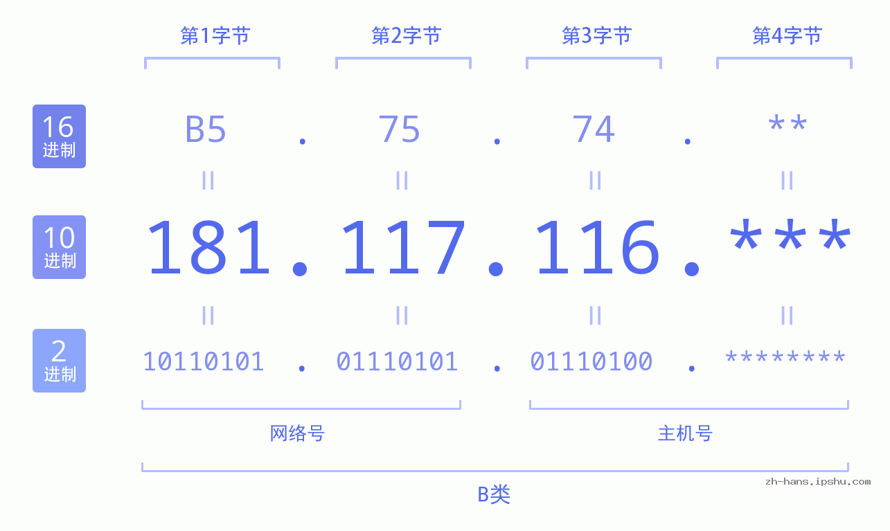 IP地址:181.117.116 数据结构图 二进制 十进制 十六进制 IPv4: 181.117.116 网络类型 网络号 主机号