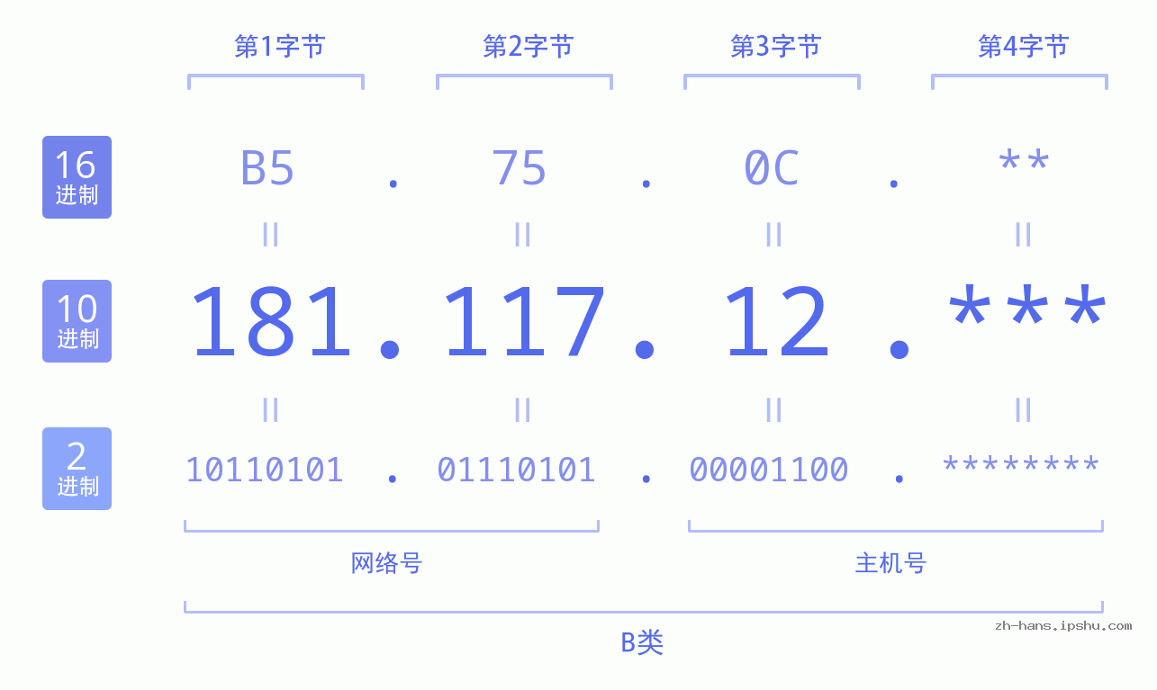 IP地址:181.117.12 数据结构图 二进制 十进制 十六进制 IPv4: 181.117.12 网络类型 网络号 主机号