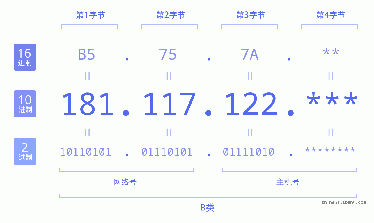 IP地址:181.117.122 数据结构图 二进制 十进制 十六进制 IPv4: 181.117.122 网络类型 网络号 主机号