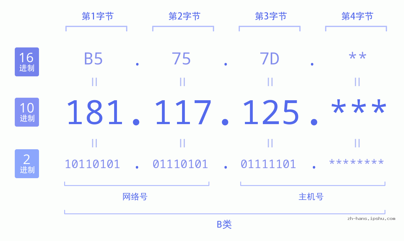 IP地址:181.117.125 数据结构图 二进制 十进制 十六进制 IPv4: 181.117.125 网络类型 网络号 主机号
