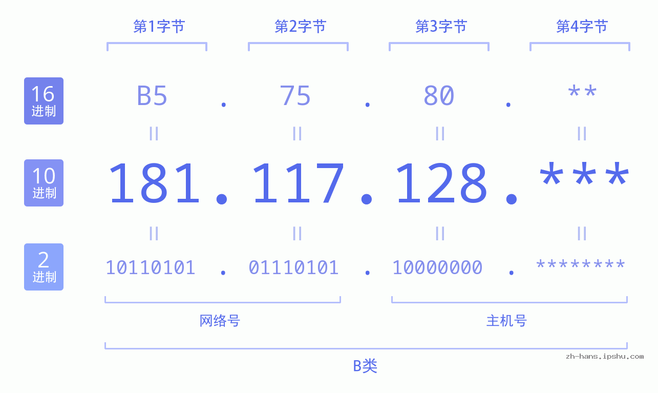 IP地址:181.117.128 数据结构图 二进制 十进制 十六进制 IPv4: 181.117.128 网络类型 网络号 主机号