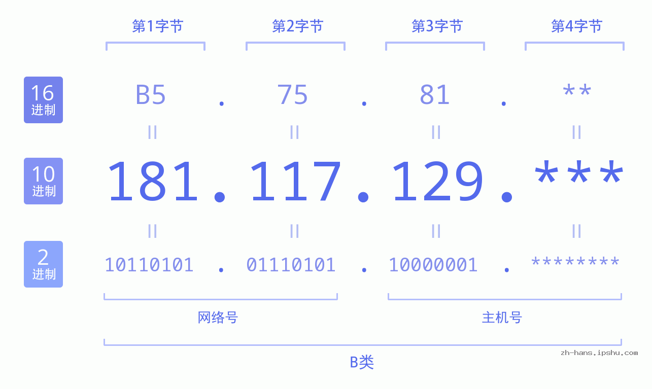 IP地址:181.117.129 数据结构图 二进制 十进制 十六进制 IPv4: 181.117.129 网络类型 网络号 主机号