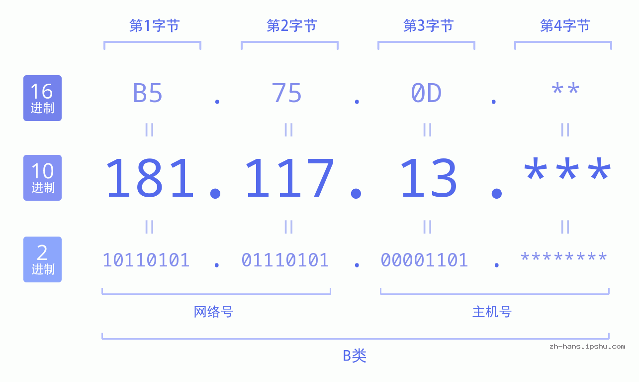 IP地址:181.117.13 数据结构图 二进制 十进制 十六进制 IPv4: 181.117.13 网络类型 网络号 主机号