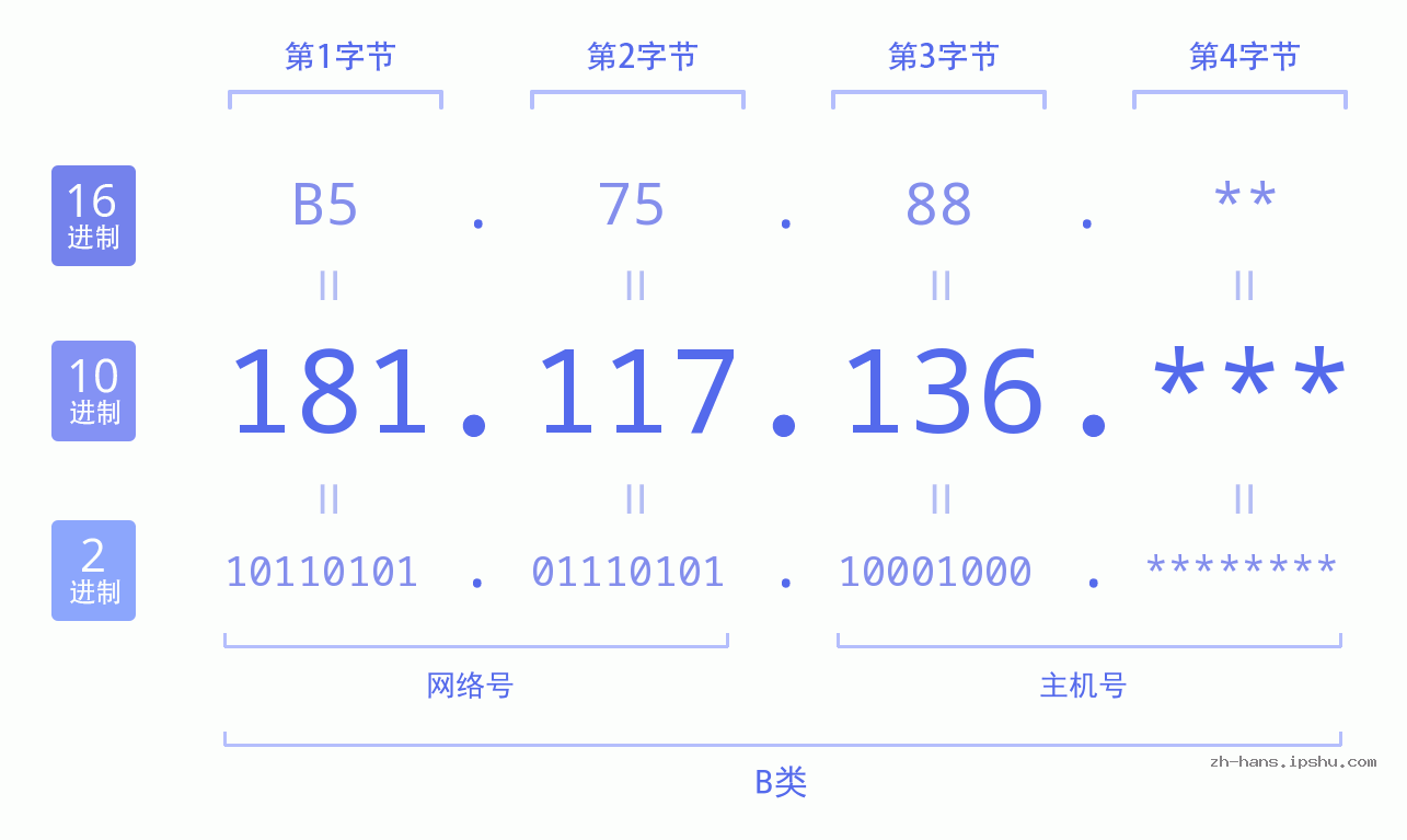 IP地址:181.117.136 数据结构图 二进制 十进制 十六进制 IPv4: 181.117.136 网络类型 网络号 主机号