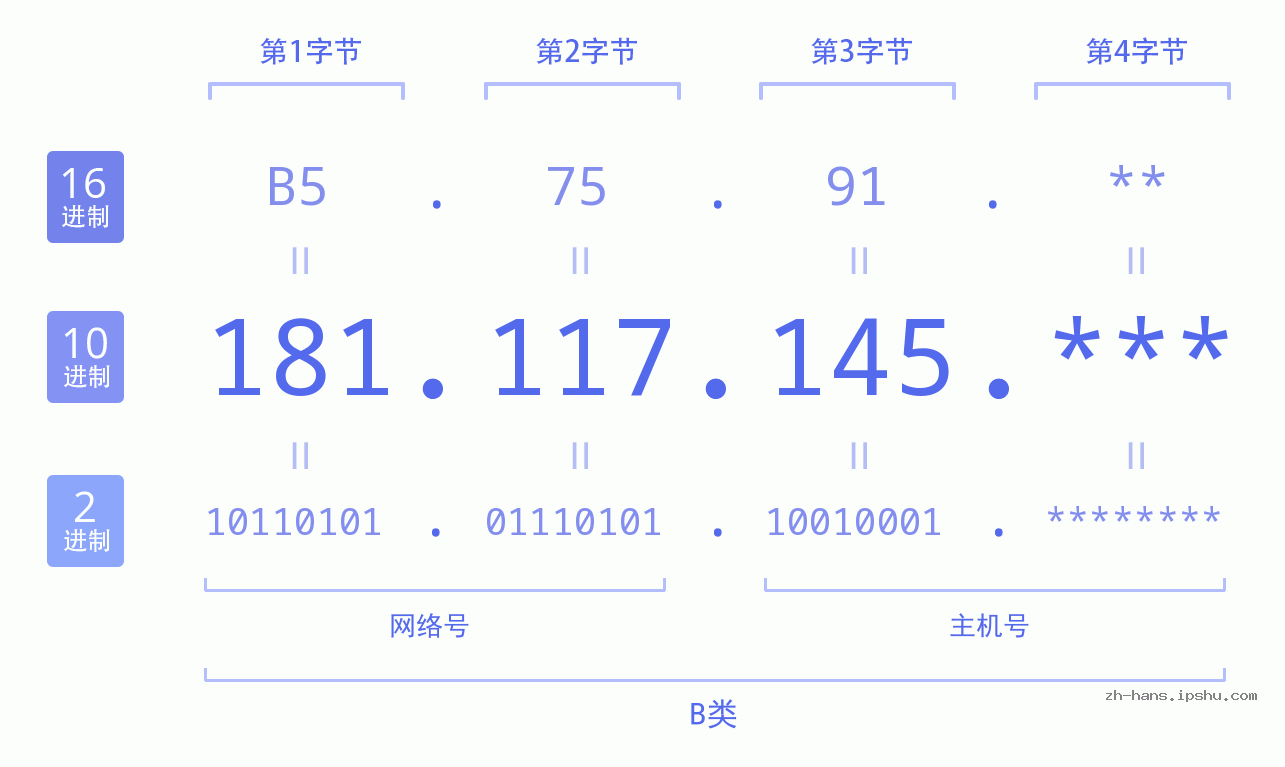 IP地址:181.117.145 数据结构图 二进制 十进制 十六进制 IPv4: 181.117.145 网络类型 网络号 主机号