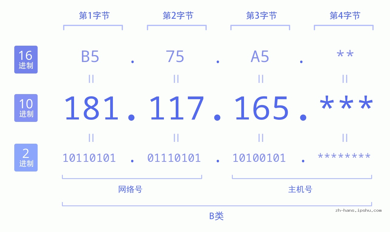 IP地址:181.117.165 数据结构图 二进制 十进制 十六进制 IPv4: 181.117.165 网络类型 网络号 主机号