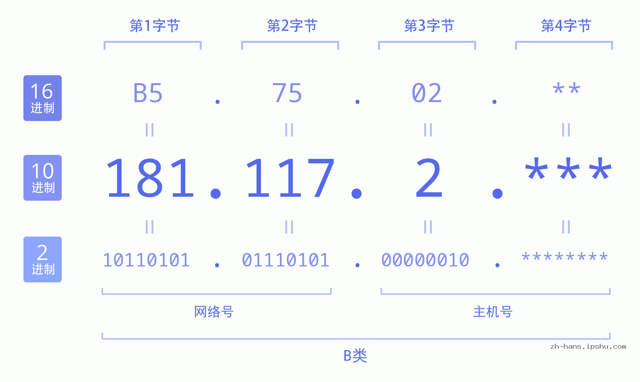 IP地址:181.117.2 数据结构图 二进制 十进制 十六进制 IPv4: 181.117.2 网络类型 网络号 主机号