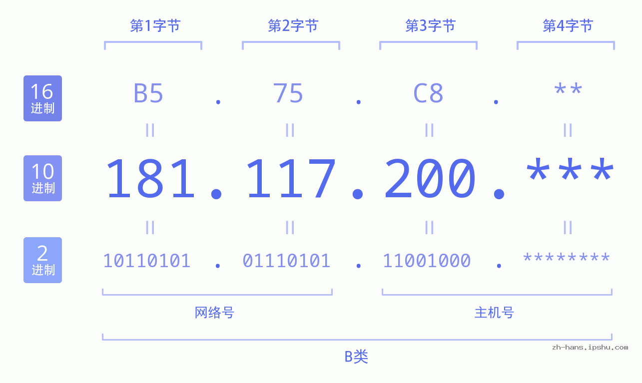 IP地址:181.117.200 数据结构图 二进制 十进制 十六进制 IPv4: 181.117.200 网络类型 网络号 主机号