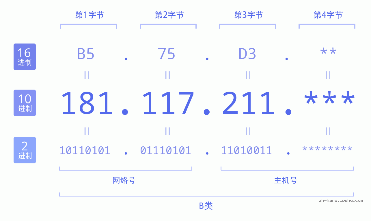 IP地址:181.117.211 数据结构图 二进制 十进制 十六进制 IPv4: 181.117.211 网络类型 网络号 主机号