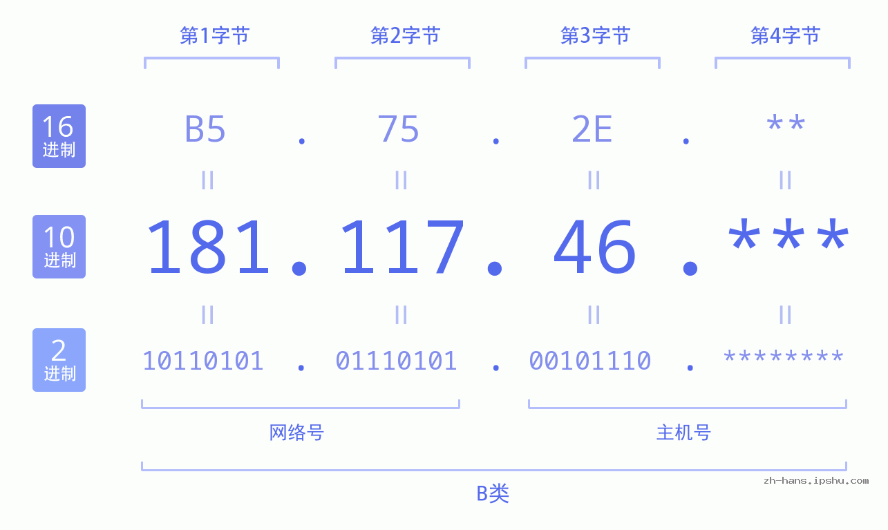 IP地址:181.117.46 数据结构图 二进制 十进制 十六进制 IPv4: 181.117.46 网络类型 网络号 主机号