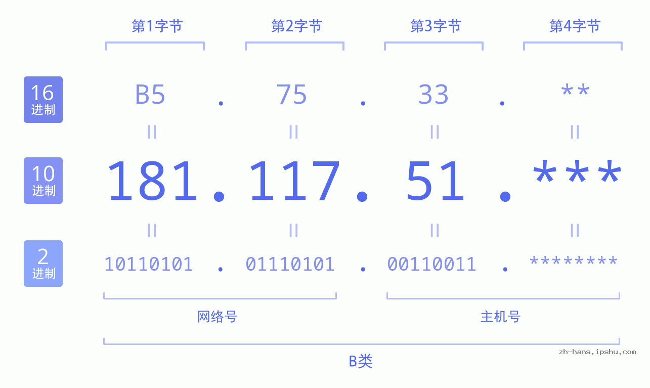 IP地址:181.117.51 数据结构图 二进制 十进制 十六进制 IPv4: 181.117.51 网络类型 网络号 主机号