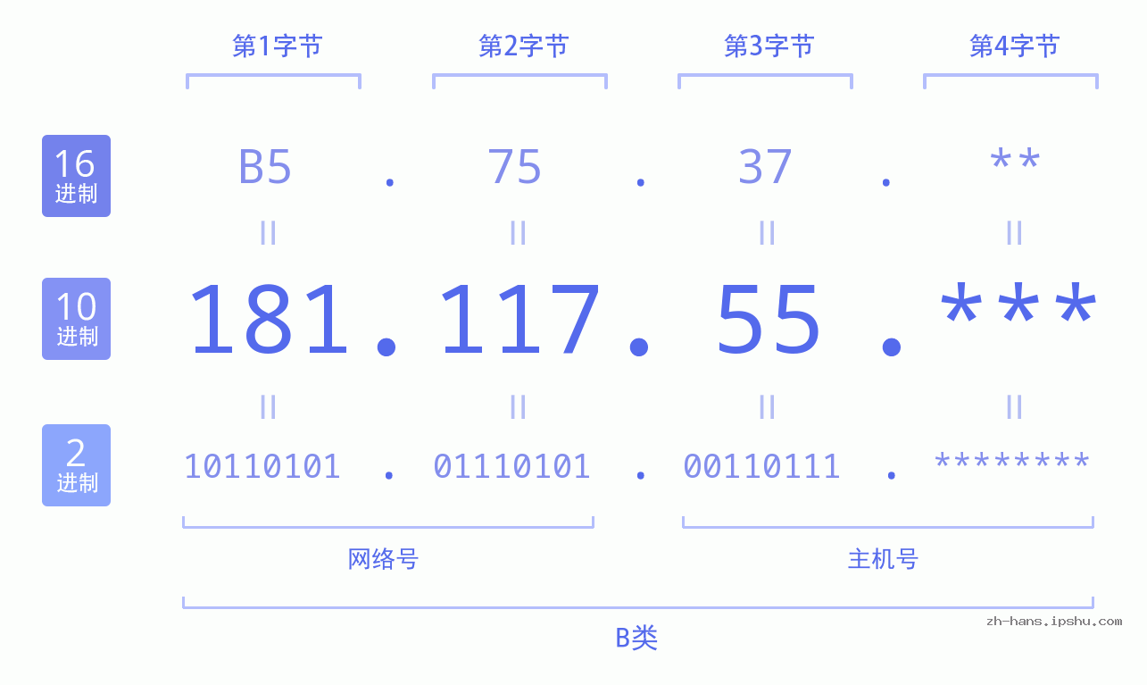 IP地址:181.117.55 数据结构图 二进制 十进制 十六进制 IPv4: 181.117.55 网络类型 网络号 主机号