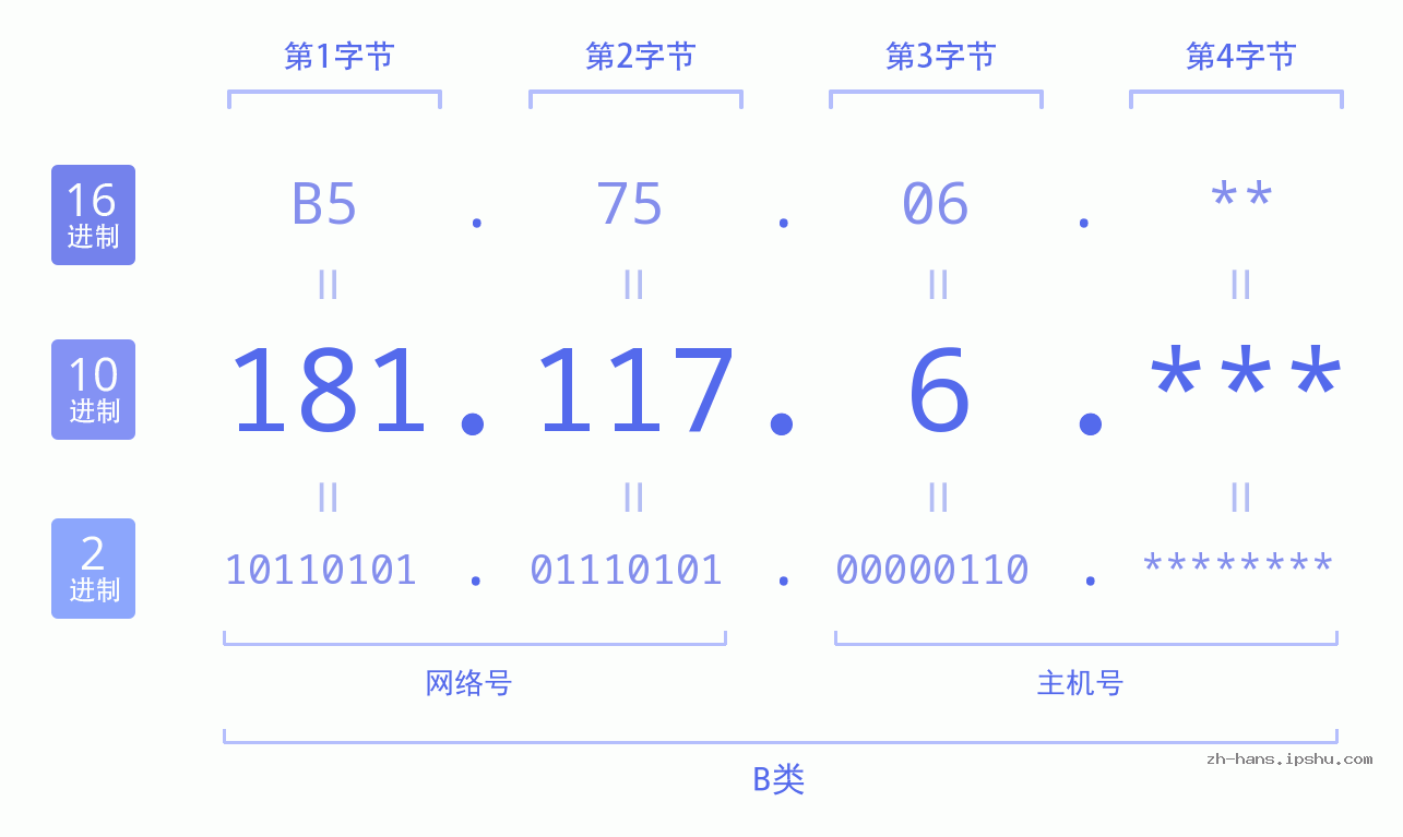 IP地址:181.117.6 数据结构图 二进制 十进制 十六进制 IPv4: 181.117.6 网络类型 网络号 主机号