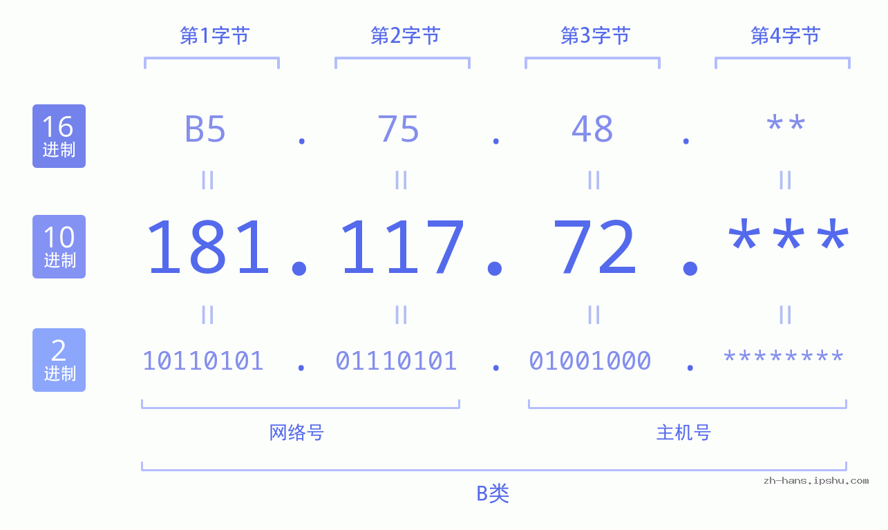 IP地址:181.117.72 数据结构图 二进制 十进制 十六进制 IPv4: 181.117.72 网络类型 网络号 主机号