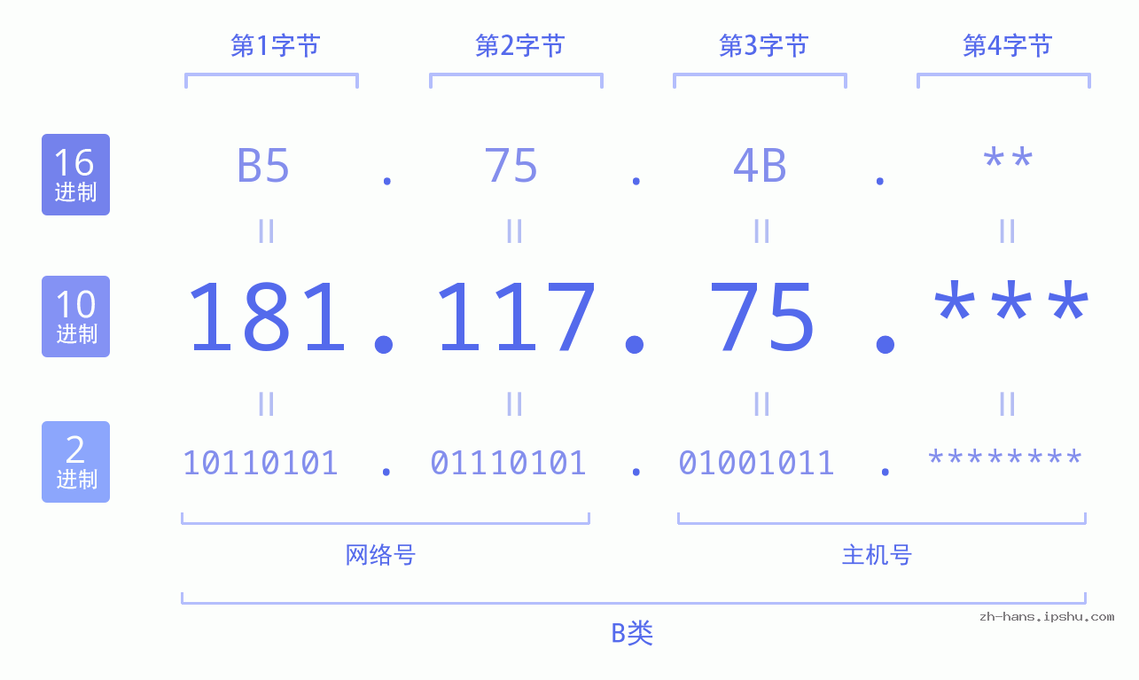 IP地址:181.117.75 数据结构图 二进制 十进制 十六进制 IPv4: 181.117.75 网络类型 网络号 主机号