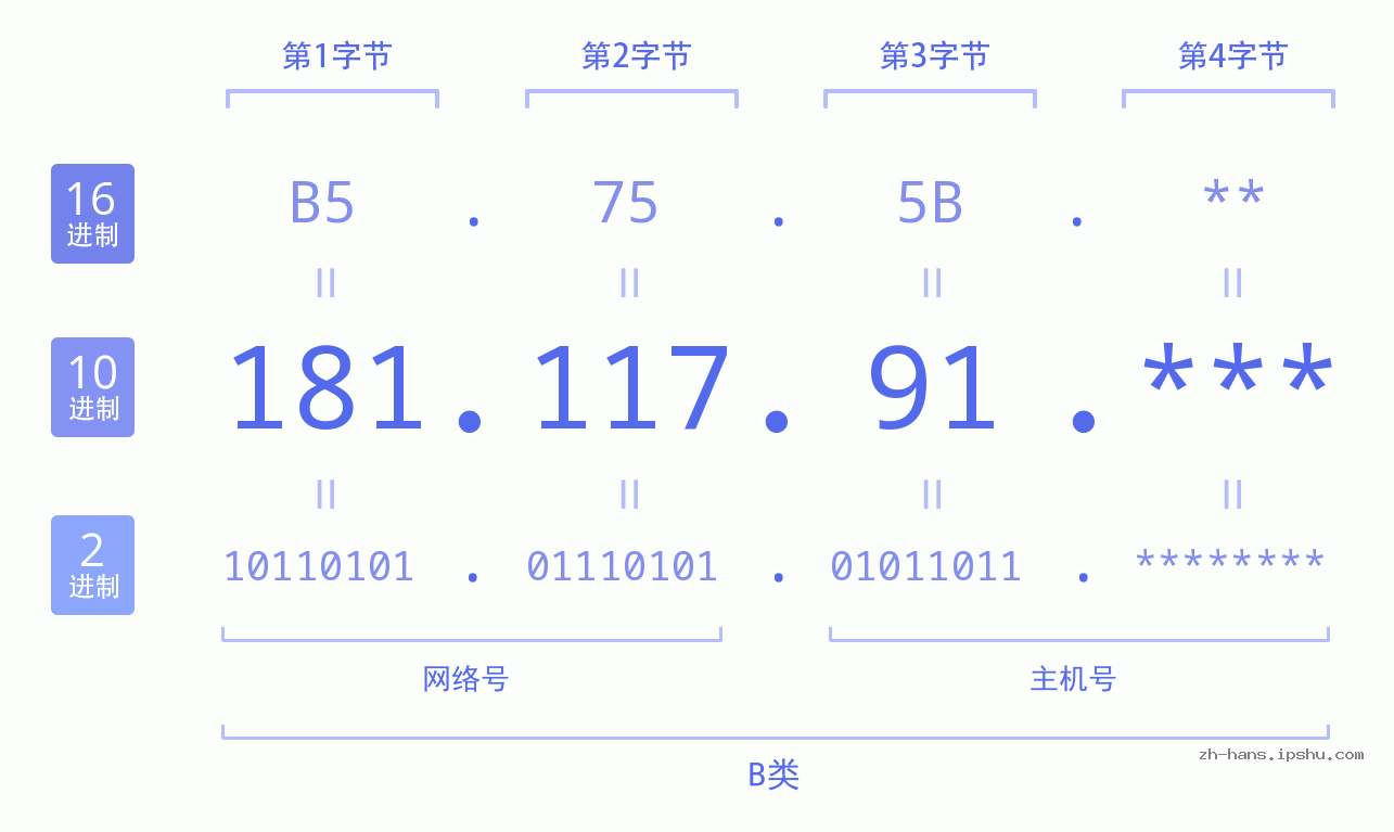 IP地址:181.117.91 数据结构图 二进制 十进制 十六进制 IPv4: 181.117.91 网络类型 网络号 主机号