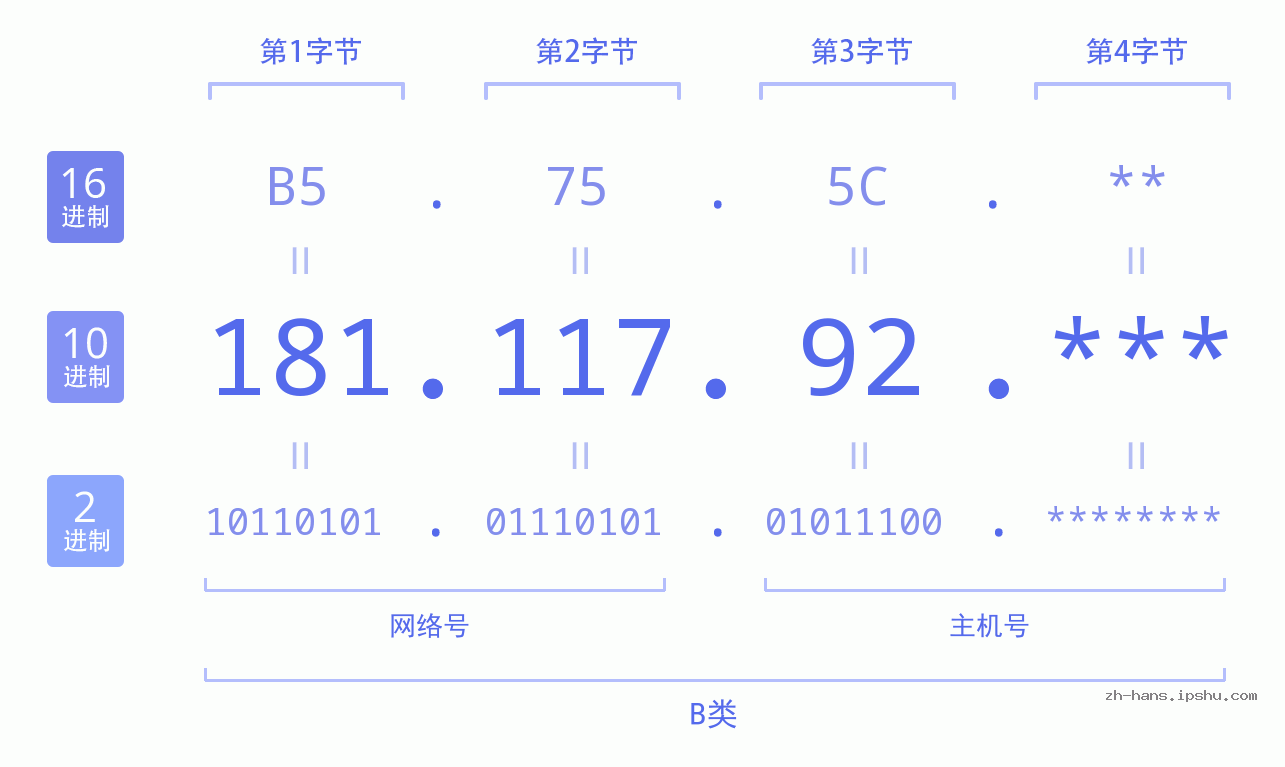 IP地址:181.117.92 数据结构图 二进制 十进制 十六进制 IPv4: 181.117.92 网络类型 网络号 主机号