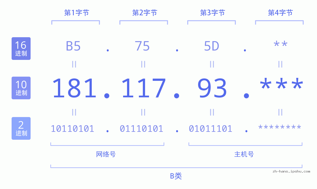 IP地址:181.117.93 数据结构图 二进制 十进制 十六进制 IPv4: 181.117.93 网络类型 网络号 主机号