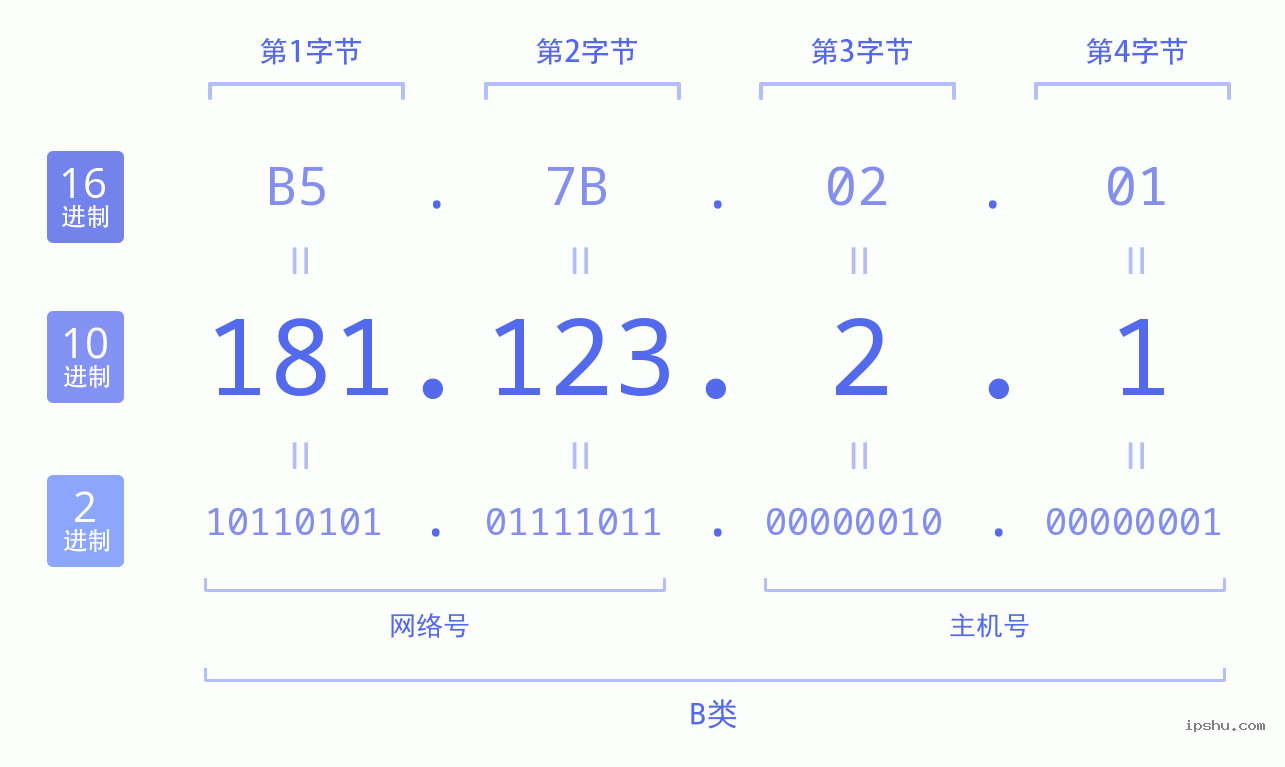 IPv4: 181.123.2.1 网络类型 网络号 主机号