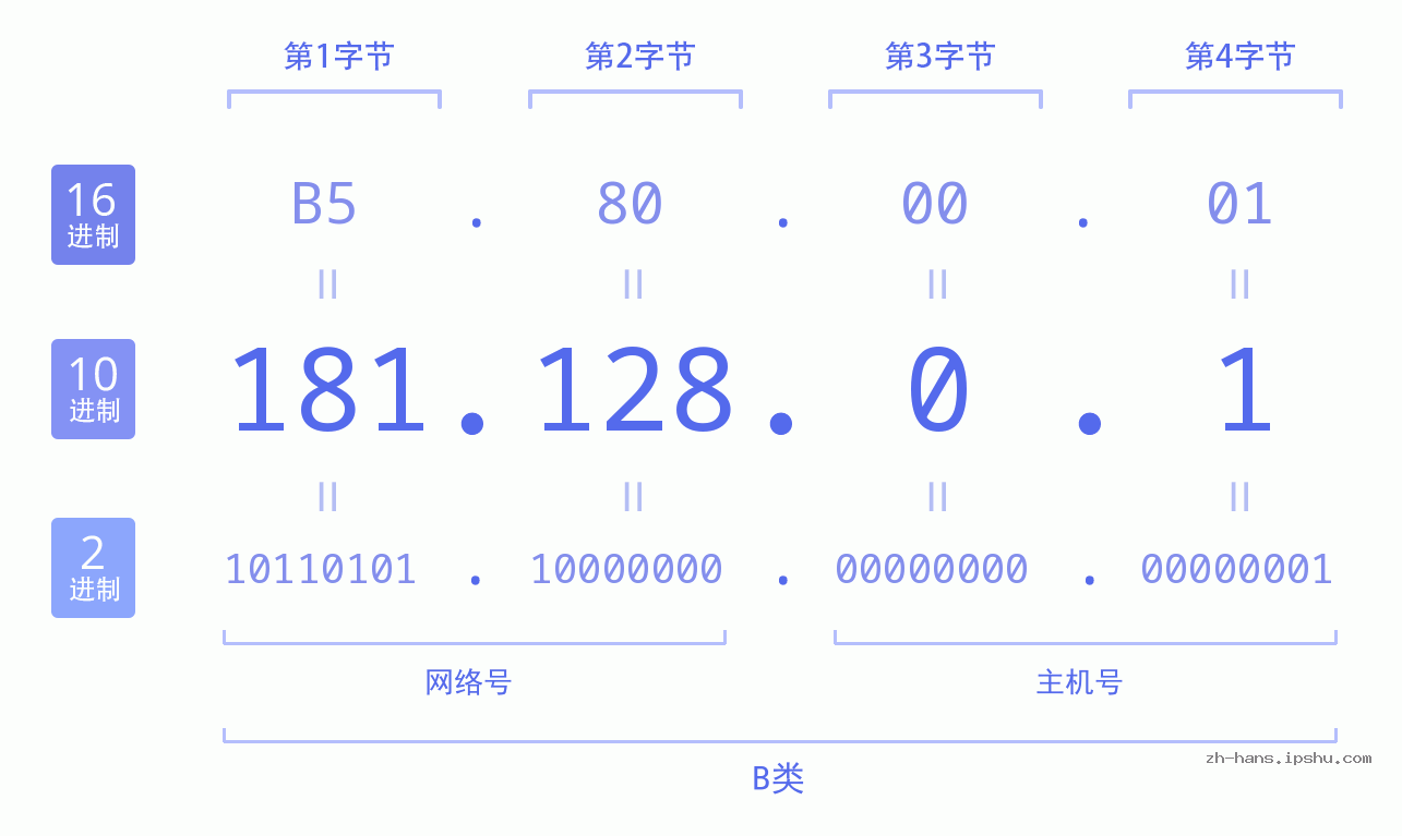 IP地址:181.128.0.1 数据结构图 二进制 十进制 十六进制 IPv4: 181.128.0.1 网络类型 网络号 主机号
