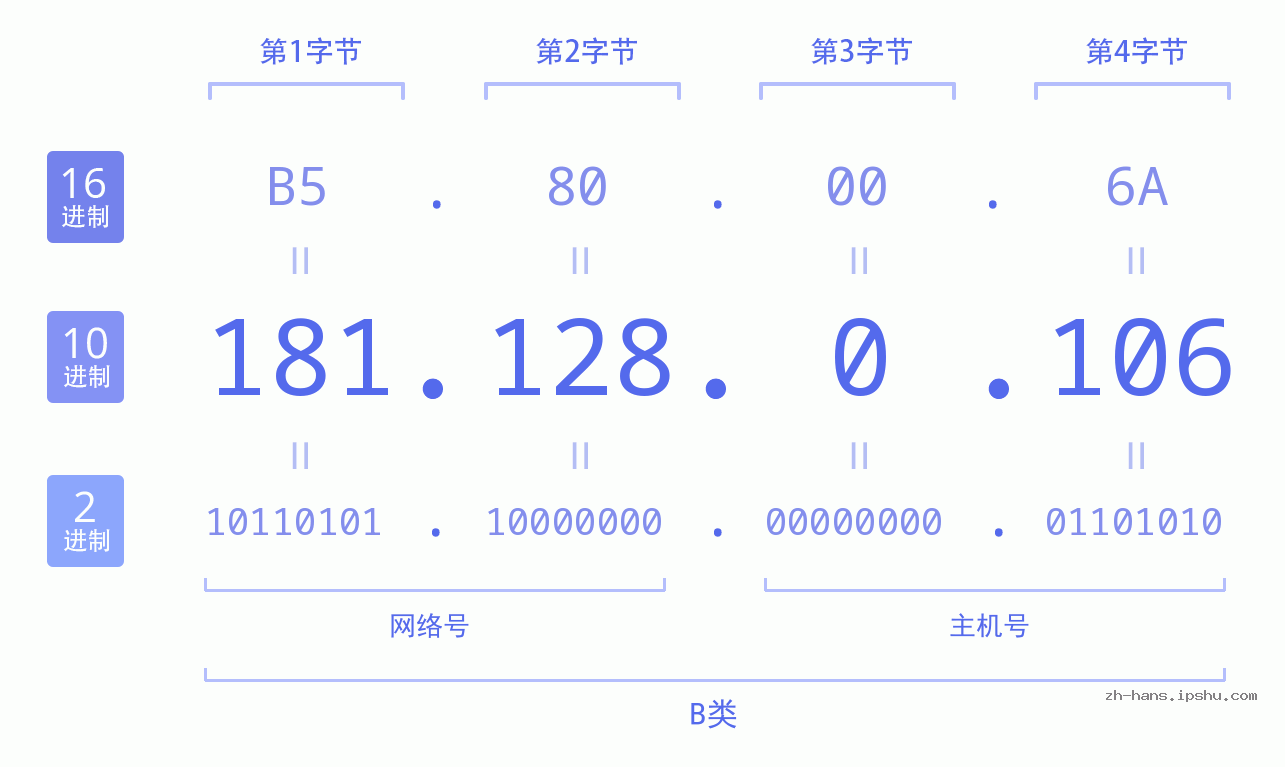 IP地址:181.128.0.106 数据结构图 二进制 十进制 十六进制 IPv4: 181.128.0.106 网络类型 网络号 主机号