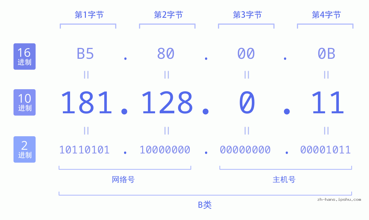IP地址:181.128.0.11 数据结构图 二进制 十进制 十六进制 IPv4: 181.128.0.11 网络类型 网络号 主机号
