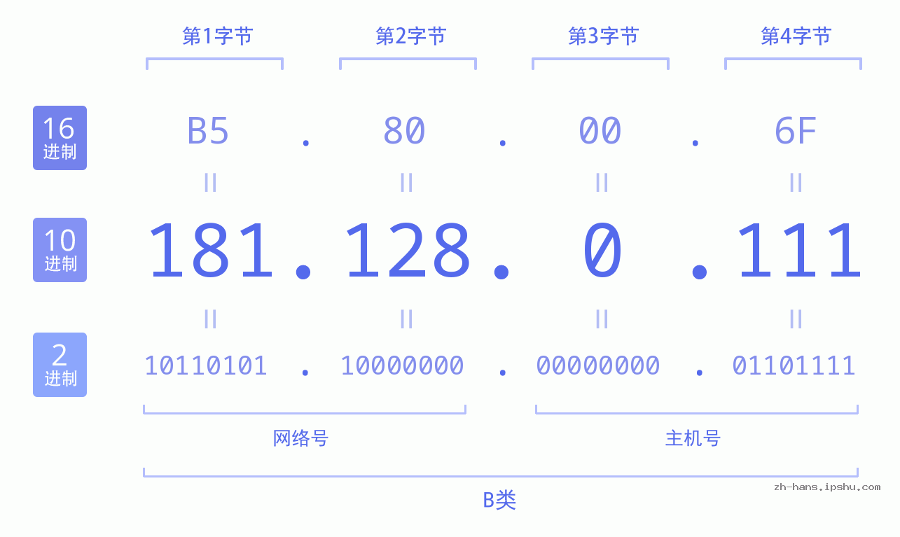 IP地址:181.128.0.111 数据结构图 二进制 十进制 十六进制 IPv4: 181.128.0.111 网络类型 网络号 主机号