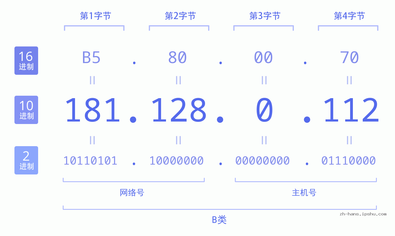 IP地址:181.128.0.112 数据结构图 二进制 十进制 十六进制 IPv4: 181.128.0.112 网络类型 网络号 主机号