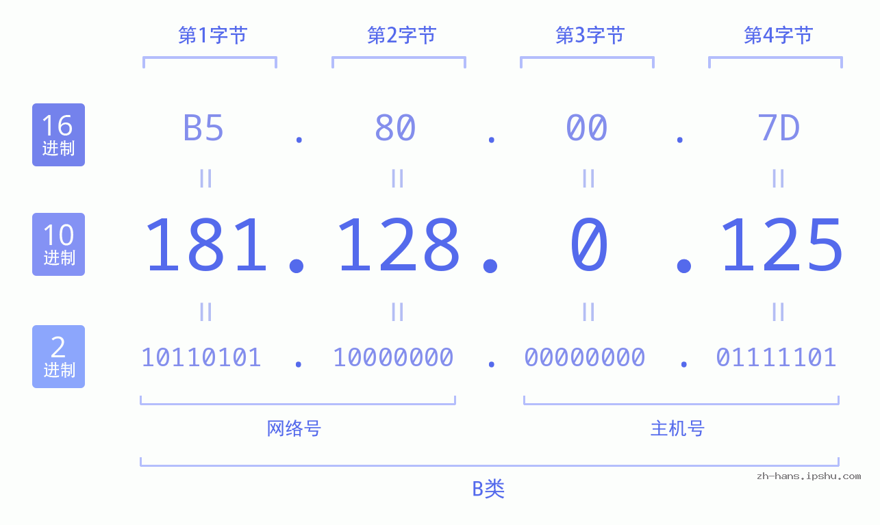 IP地址:181.128.0.125 数据结构图 二进制 十进制 十六进制 IPv4: 181.128.0.125 网络类型 网络号 主机号