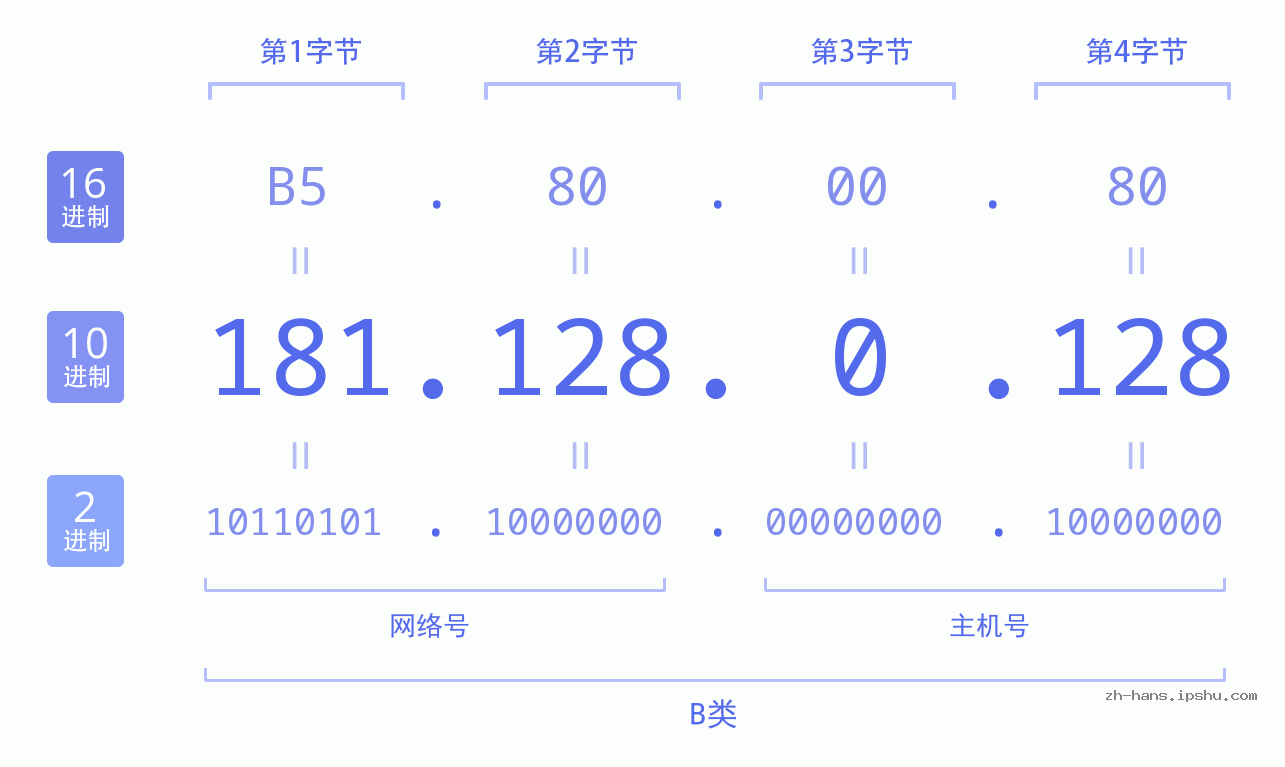 IP地址:181.128.0.128 数据结构图 二进制 十进制 十六进制 IPv4: 181.128.0.128 网络类型 网络号 主机号