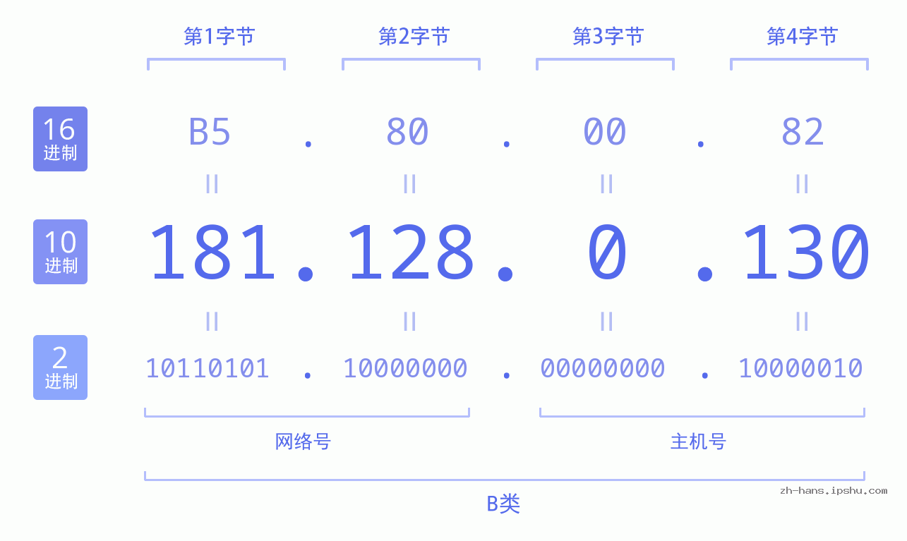 IP地址:181.128.0.130 数据结构图 二进制 十进制 十六进制 IPv4: 181.128.0.130 网络类型 网络号 主机号
