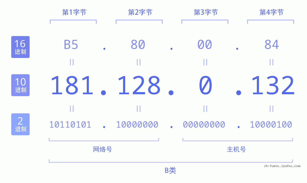 IP地址:181.128.0.132 数据结构图 二进制 十进制 十六进制 IPv4: 181.128.0.132 网络类型 网络号 主机号