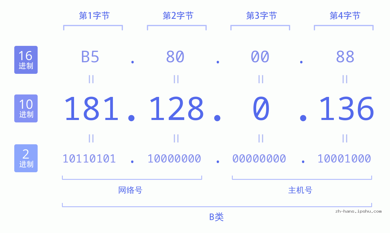 IP地址:181.128.0.136 数据结构图 二进制 十进制 十六进制 IPv4: 181.128.0.136 网络类型 网络号 主机号