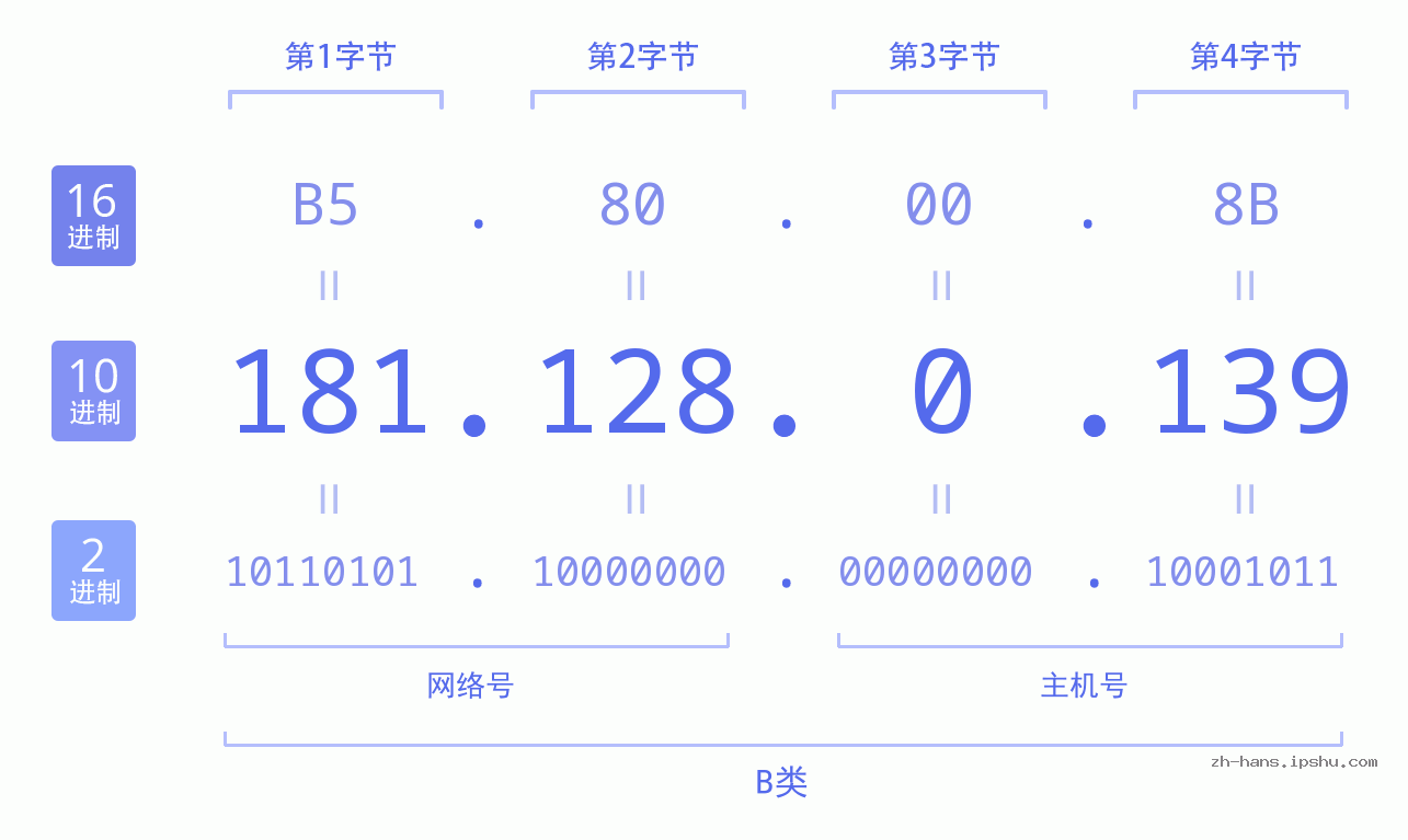 IP地址:181.128.0.139 数据结构图 二进制 十进制 十六进制 IPv4: 181.128.0.139 网络类型 网络号 主机号