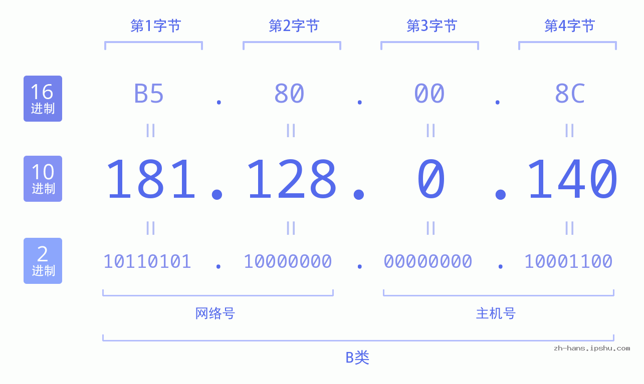 IP地址:181.128.0.140 数据结构图 二进制 十进制 十六进制 IPv4: 181.128.0.140 网络类型 网络号 主机号