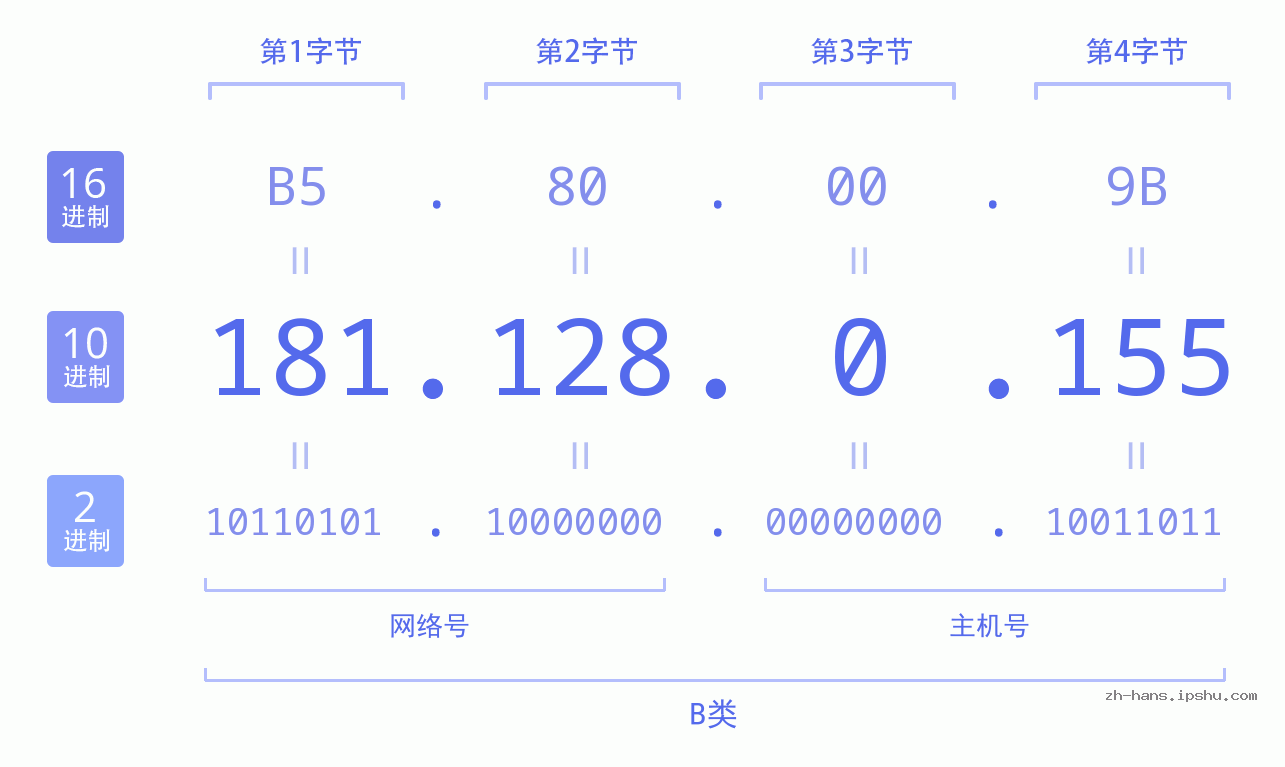 IP地址:181.128.0.155 数据结构图 二进制 十进制 十六进制 IPv4: 181.128.0.155 网络类型 网络号 主机号
