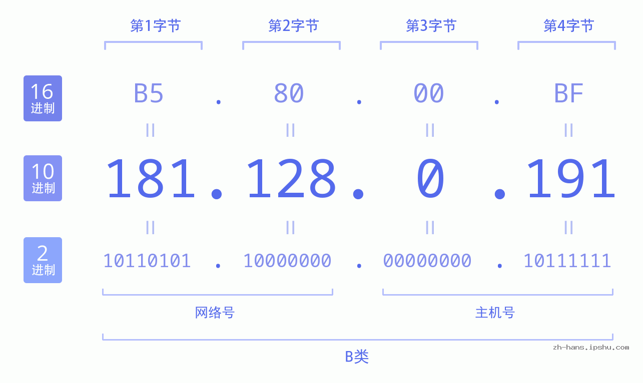 IP地址:181.128.0.191 数据结构图 二进制 十进制 十六进制 IPv4: 181.128.0.191 网络类型 网络号 主机号