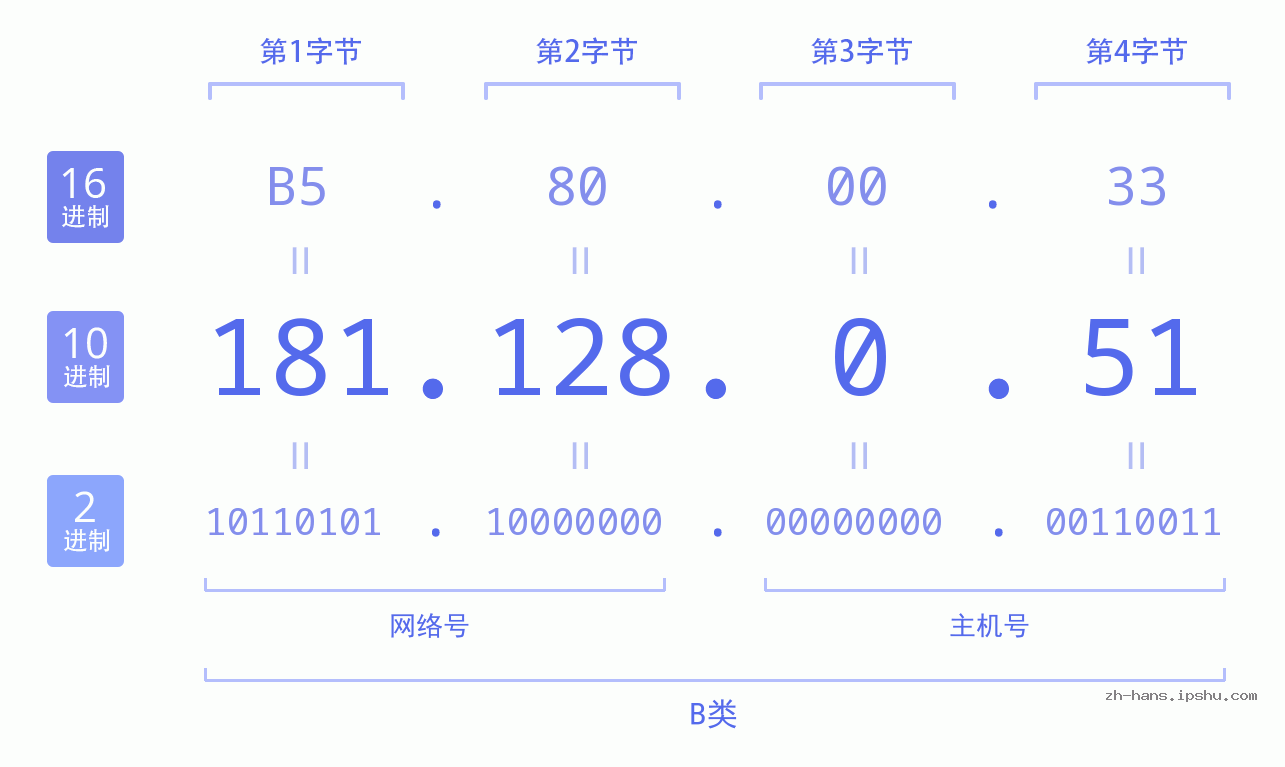 IP地址:181.128.0.51 数据结构图 二进制 十进制 十六进制 IPv4: 181.128.0.51 网络类型 网络号 主机号